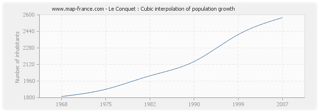 Le Conquet : Cubic interpolation of population growth
